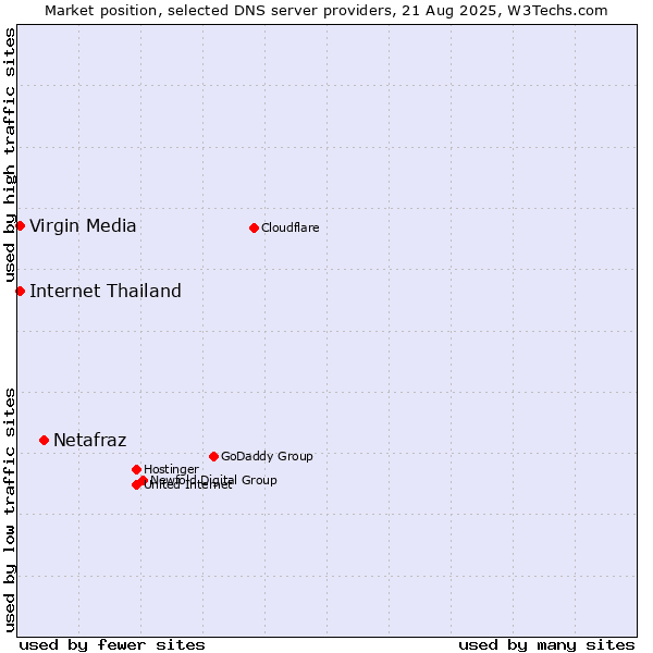 Market position of Netafraz vs. Internet Thailand vs. Virgin Media