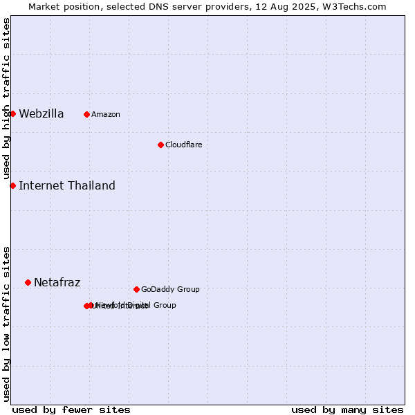 Market position of Netafraz vs. Internet Thailand vs. Webzilla