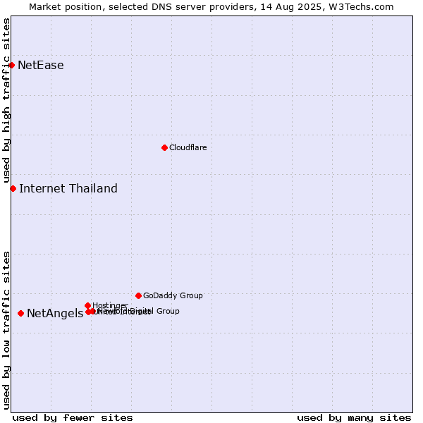 Market position of NetAngels vs. Internet Thailand vs. NetEase