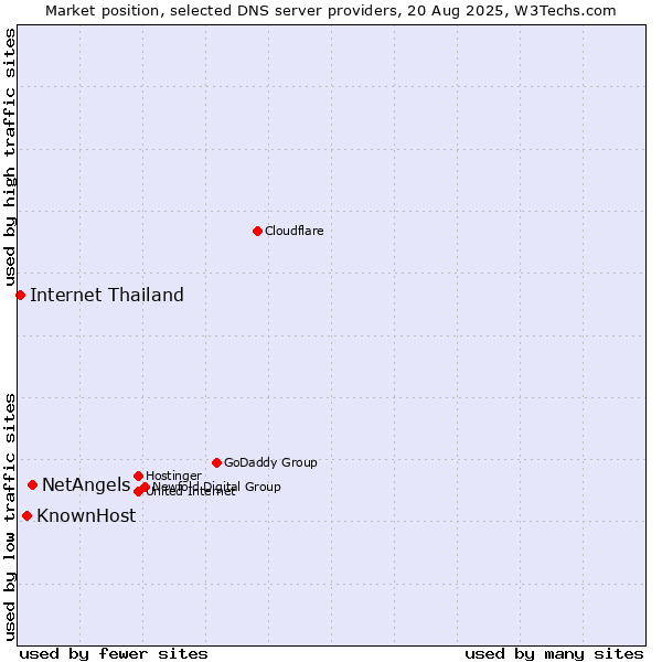 Market position of NetAngels vs. KnownHost vs. Internet Thailand