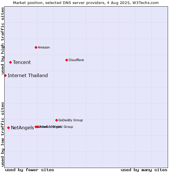 Market position of Tencent vs. NetAngels vs. Internet Thailand