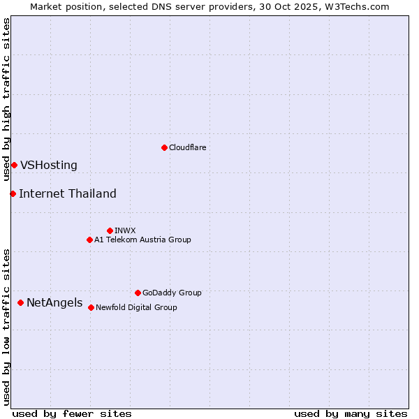 Market position of NetAngels vs. VSHosting vs. Internet Thailand