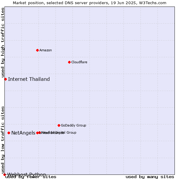 Market position of NetAngels vs. Internet Thailand vs. Webhost Python