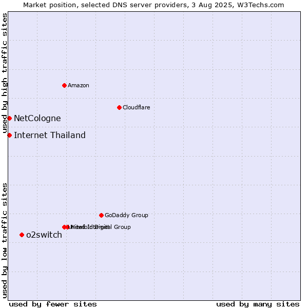 Market position of o2switch vs. NetCologne vs. Internet Thailand