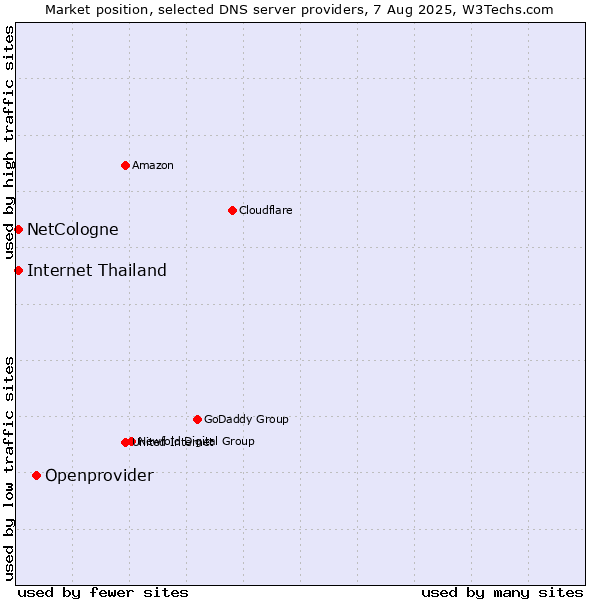Market position of Openprovider vs. NetCologne vs. Internet Thailand