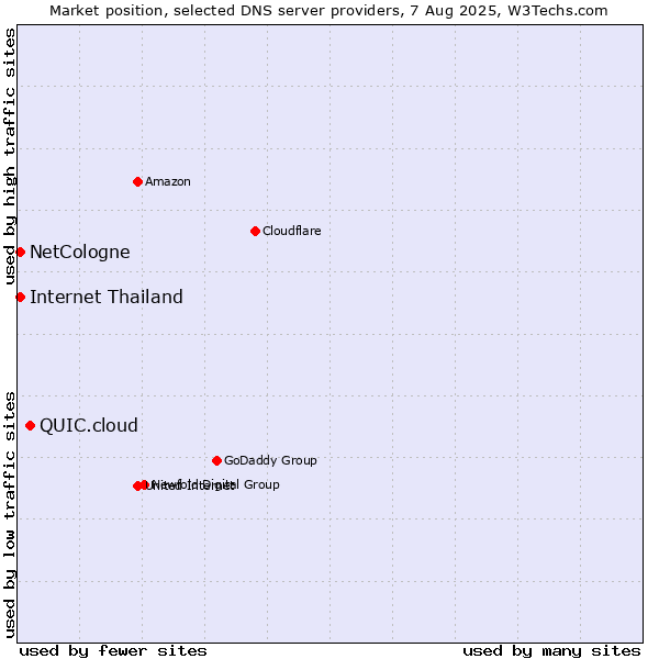 Market position of QUIC.cloud vs. NetCologne vs. Internet Thailand