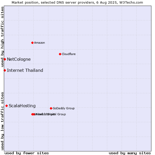 Market position of ScalaHosting vs. NetCologne vs. Internet Thailand