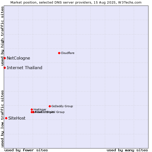 Market position of SiteHost vs. NetCologne vs. Internet Thailand