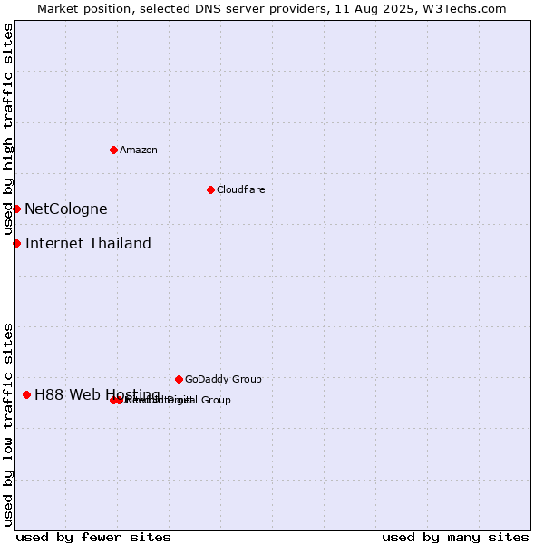 Market position of H88 Web Hosting vs. NetCologne vs. Internet Thailand