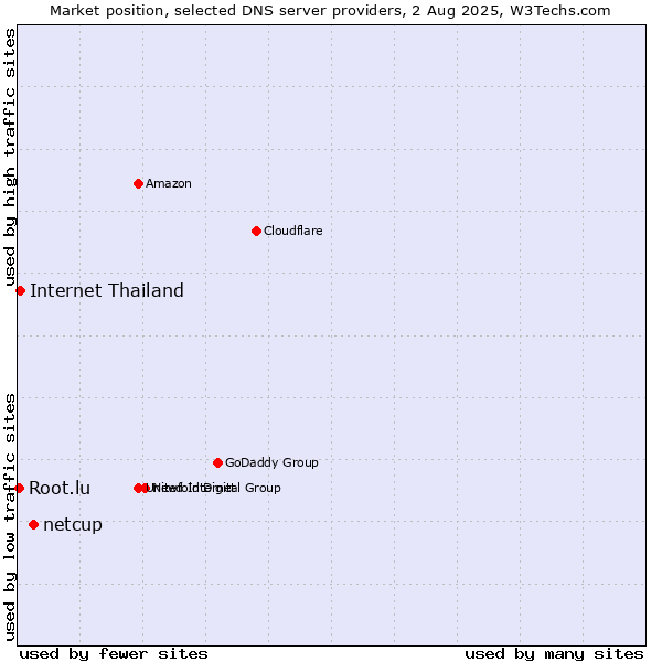 Market position of netcup vs. Internet Thailand vs. Root.lu