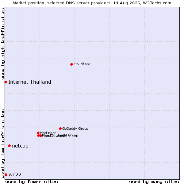 Market position of netcup vs. we22 vs. Internet Thailand