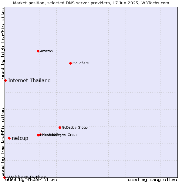 Market position of netcup vs. Internet Thailand vs. Webhost Python