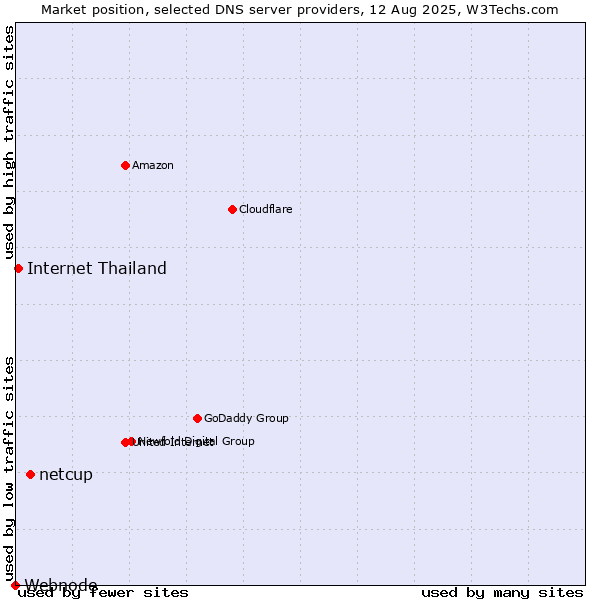 Market position of netcup vs. Internet Thailand vs. Webnode