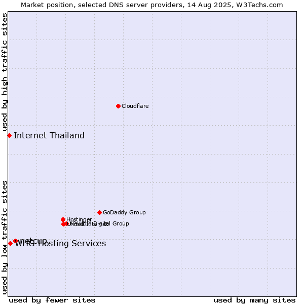 Market position of netcup vs. WHG Hosting Services vs. Internet Thailand