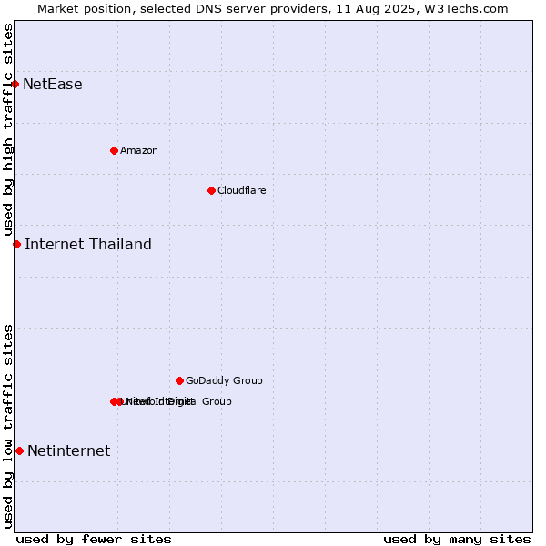 Market position of Netinternet vs. Internet Thailand vs. NetEase