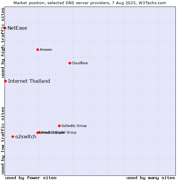 Market position of o2switch vs. Internet Thailand vs. NetEase