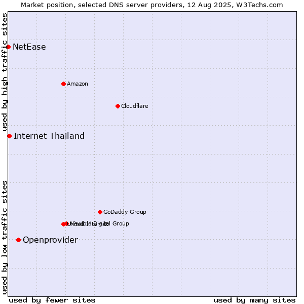 Market position of Openprovider vs. Internet Thailand vs. NetEase