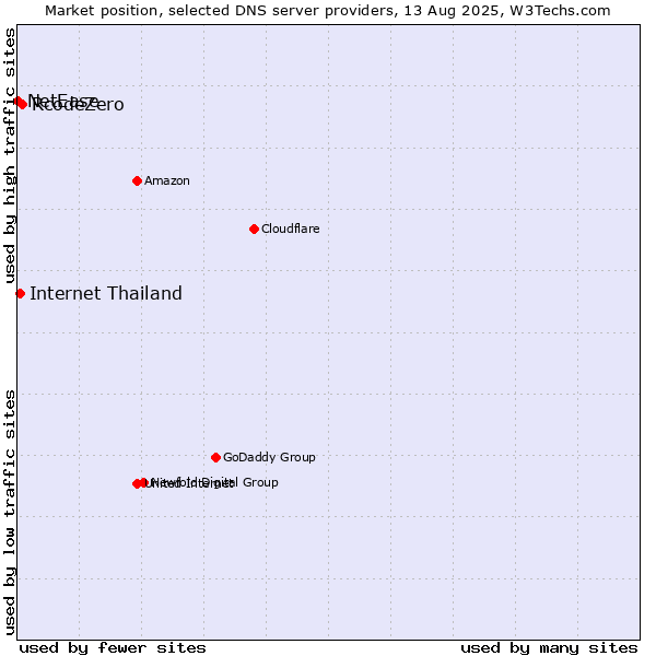 Market position of RcodeZero vs. Internet Thailand vs. NetEase
