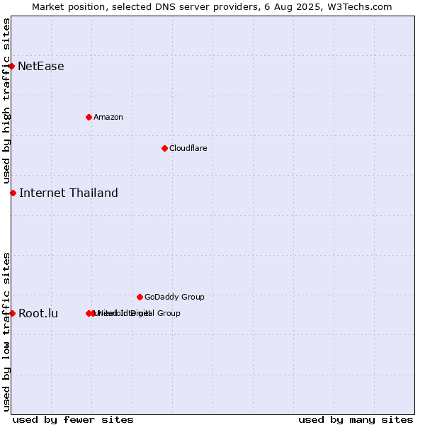 Market position of Internet Thailand vs. Root.lu vs. NetEase