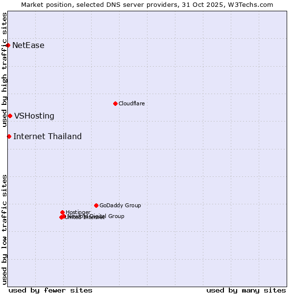 Market position of VSHosting vs. Internet Thailand vs. NetEase