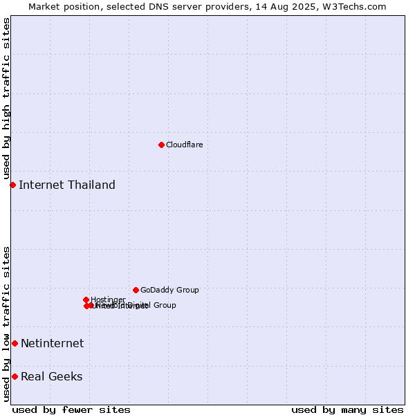 Market position of Real Geeks vs. Netinternet vs. Internet Thailand