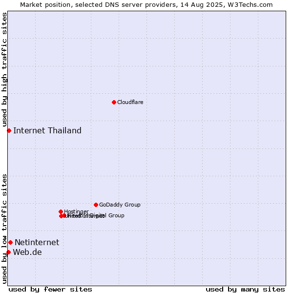 Market position of Netinternet vs. Internet Thailand vs. Web.de