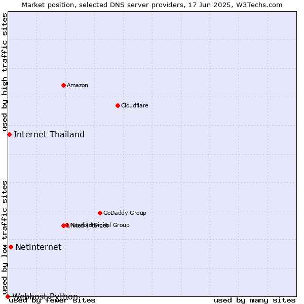 Market position of Netinternet vs. Internet Thailand vs. Webhost Python