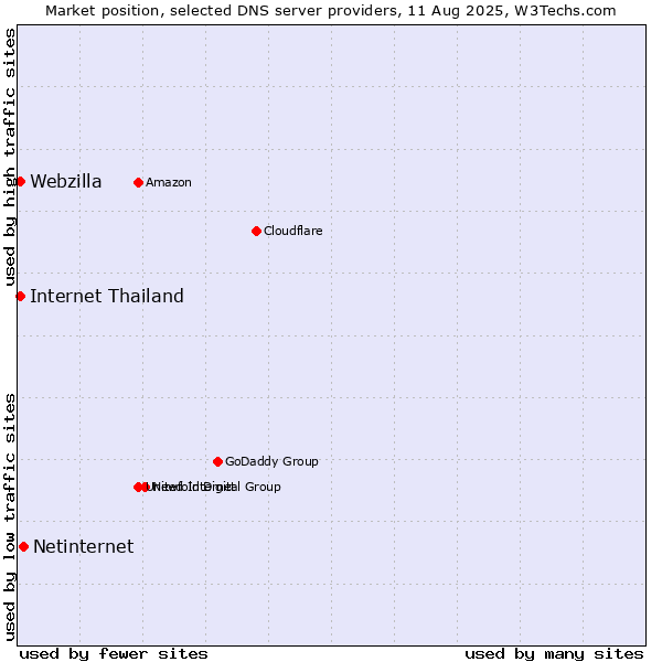 Market position of Netinternet vs. Internet Thailand vs. Webzilla