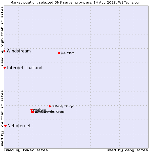 Market position of Netinternet vs. Internet Thailand vs. Windstream