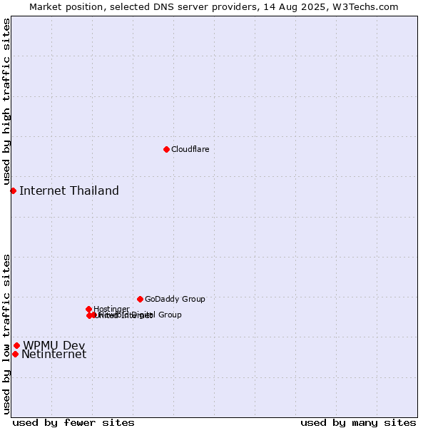Market position of WPMU Dev vs. Netinternet vs. Internet Thailand