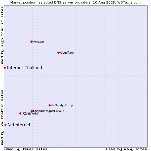 Market position of XServer vs. Netinternet vs. Internet Thailand
