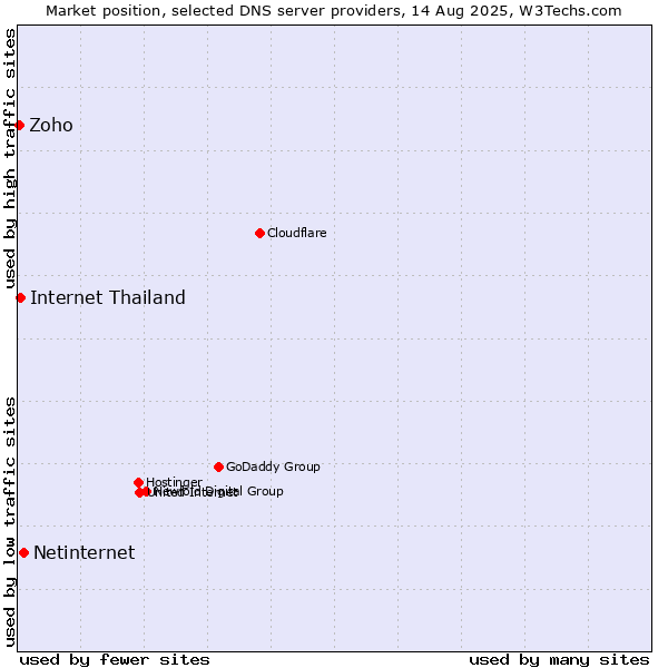 Market position of Netinternet vs. Internet Thailand vs. Zoho