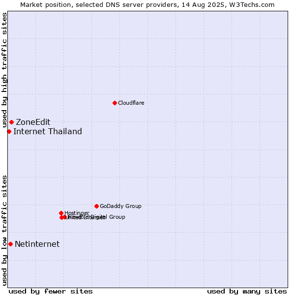 Market position of ZoneEdit vs. Netinternet vs. Internet Thailand