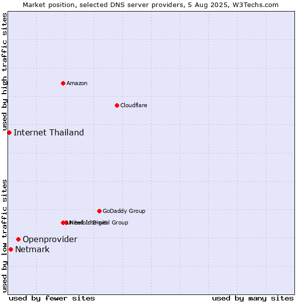 Market position of Openprovider vs. Netmark vs. Internet Thailand