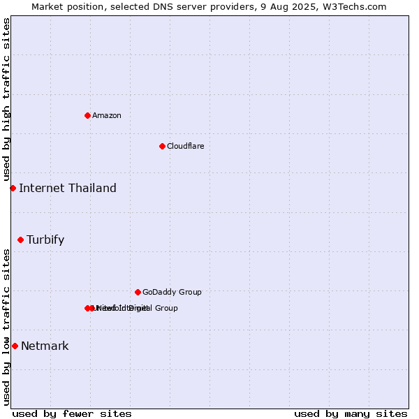 Market position of Turbify vs. Netmark vs. Internet Thailand