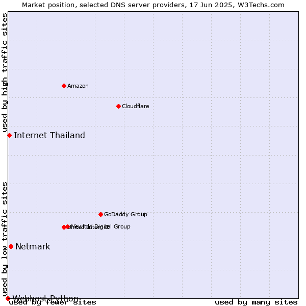 Market position of Netmark vs. Internet Thailand vs. Webhost Python