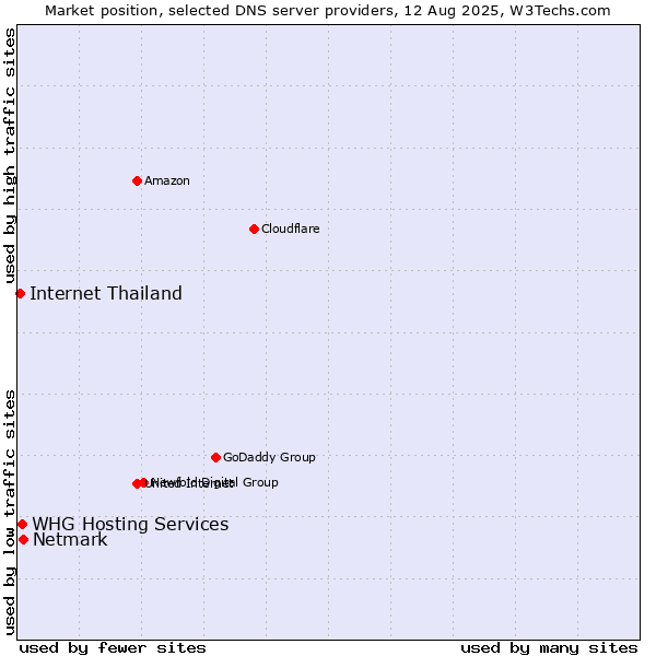 Market position of Netmark vs. WHG Hosting Services vs. Internet Thailand