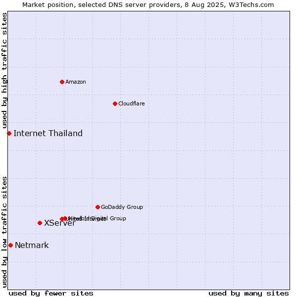Market position of XServer vs. Netmark vs. Internet Thailand