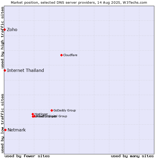 Market position of Netmark vs. Internet Thailand vs. Zoho
