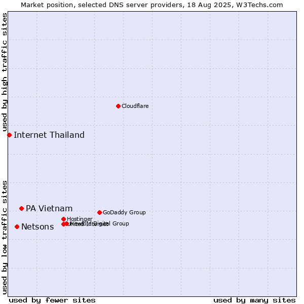 Market position of PA Vietnam vs. Netsons vs. Internet Thailand