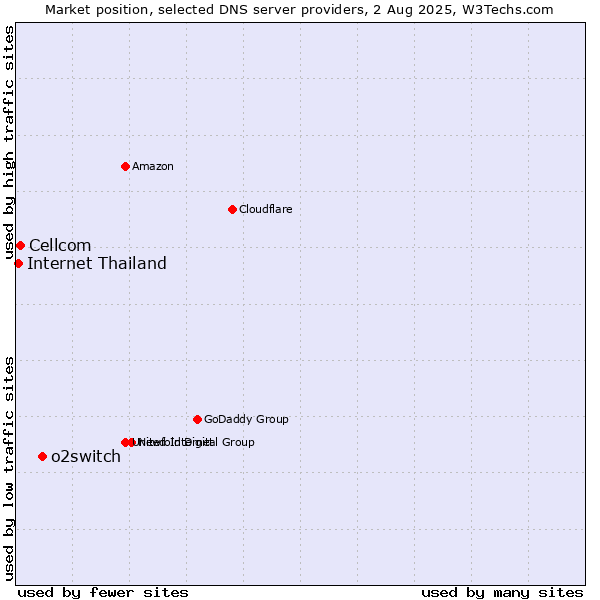 Market position of o2switch vs. Cellcom vs. Internet Thailand