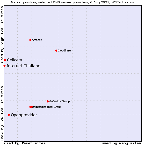 Market position of Openprovider vs. Cellcom vs. Internet Thailand