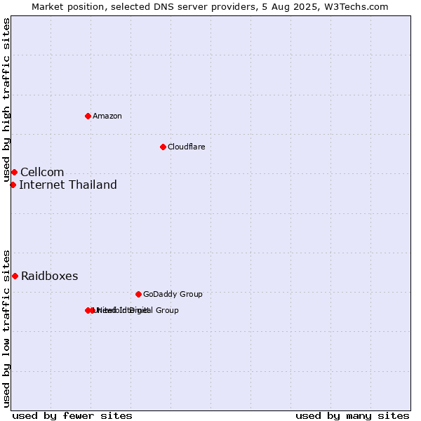 Market position of Raidboxes vs. Cellcom vs. Internet Thailand