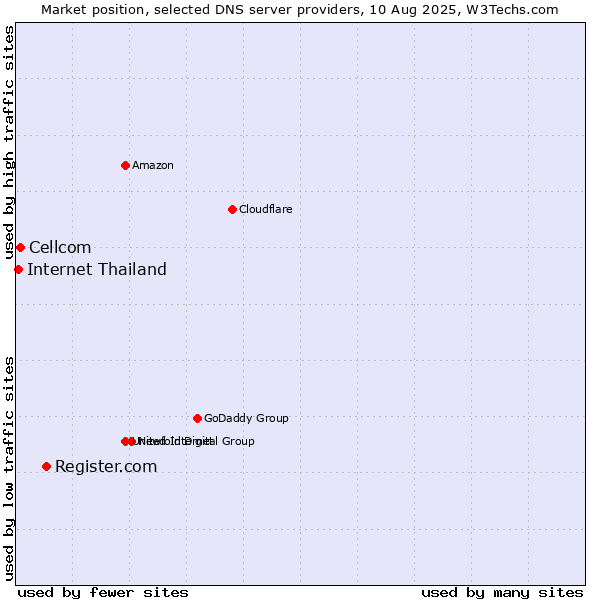 Market position of Register.com vs. Cellcom vs. Internet Thailand
