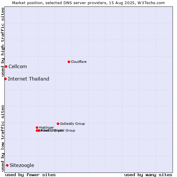 Market position of Sitezoogle vs. Cellcom vs. Internet Thailand