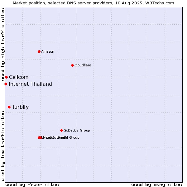 Market position of Turbify vs. Cellcom vs. Internet Thailand