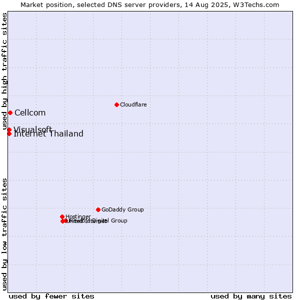 Market position of Cellcom vs. Internet Thailand vs. Visualsoft