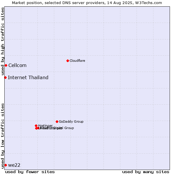 Market position of Cellcom vs. we22 vs. Internet Thailand