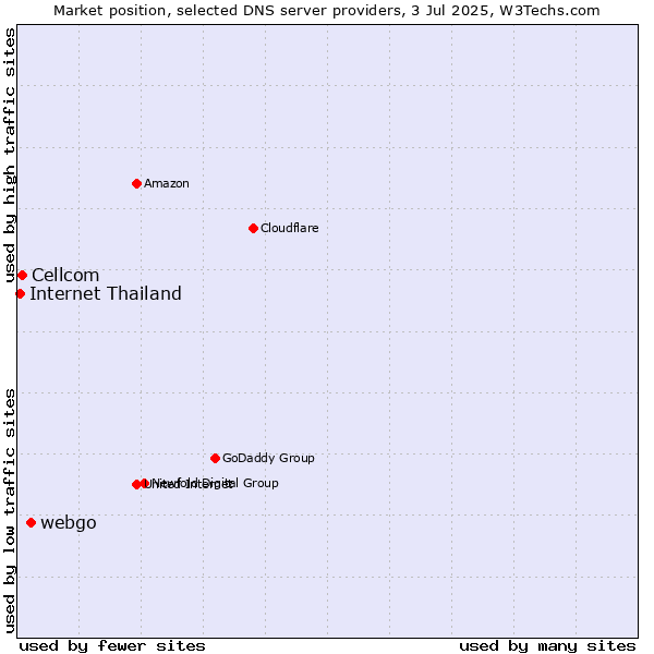 Market position of webgo vs. Cellcom vs. Internet Thailand