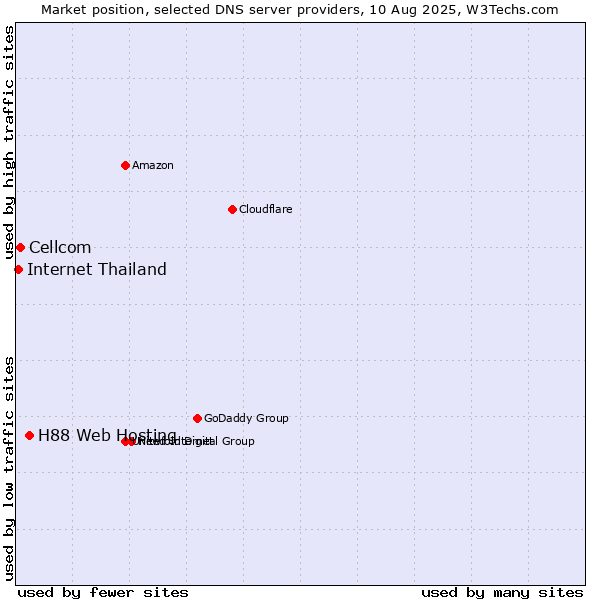 Market position of H88 Web Hosting vs. Cellcom vs. Internet Thailand